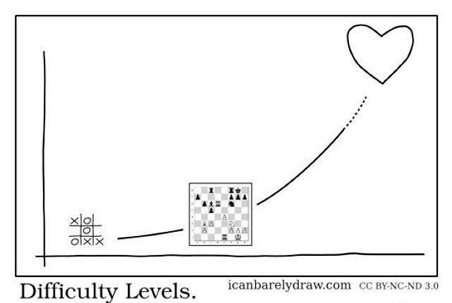 Obrázek Difficulty levels 15-02-2012