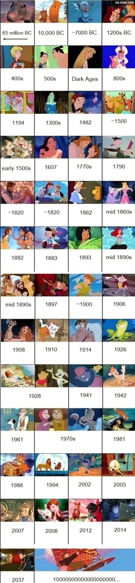 Obrázek Disney movies chronology