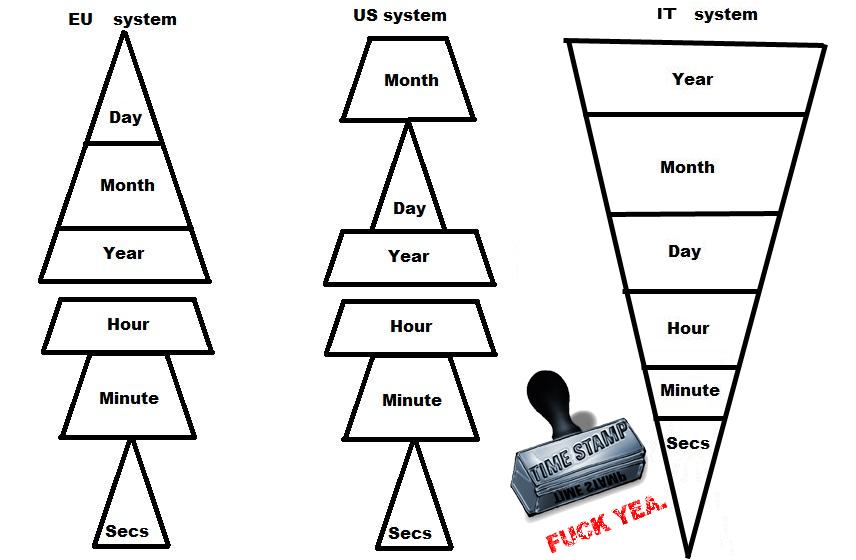 Obrázek EU vs US vs IT