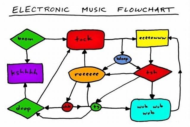 Obrázek Electronic music flowchart