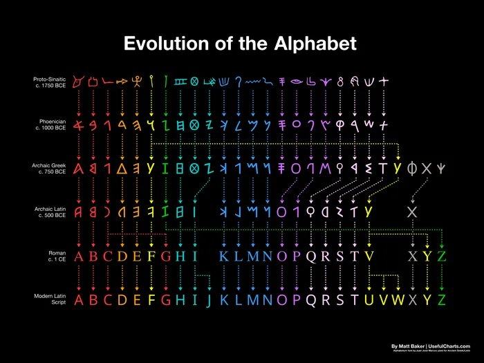 Obrázek Evolution-of-the-alphabet