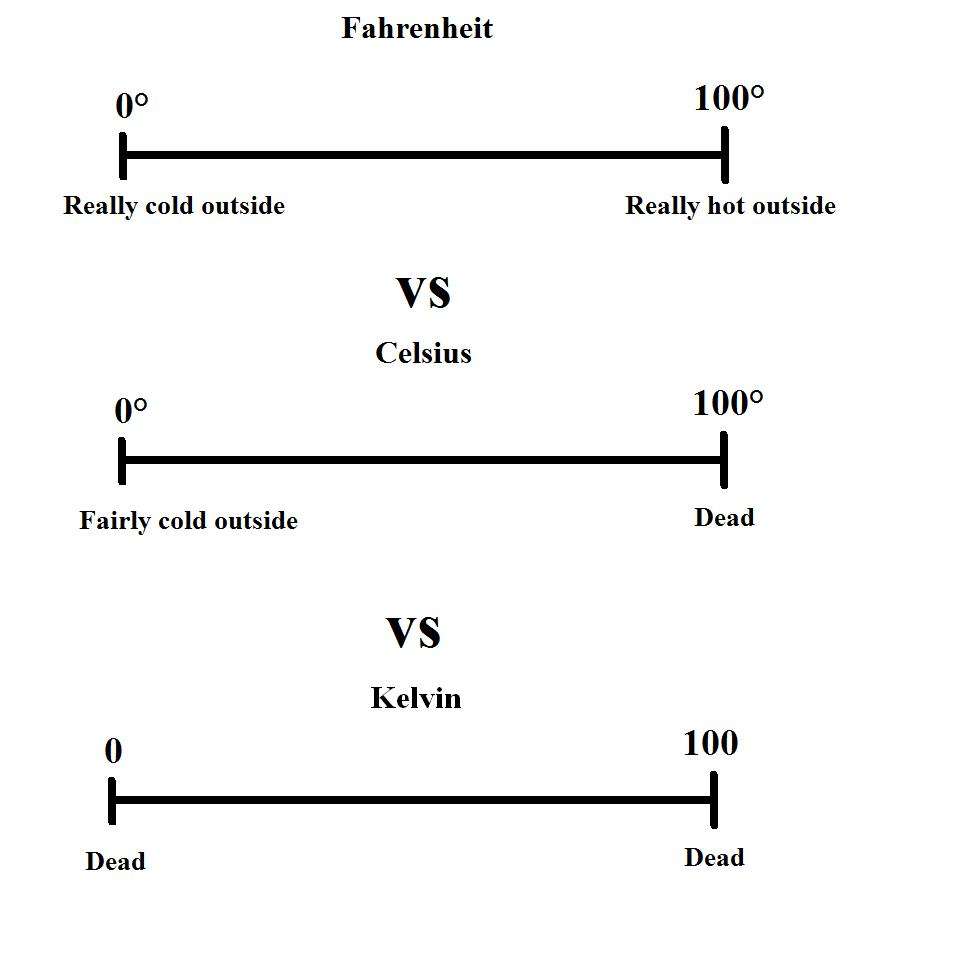 Obrázek FahrenheitVsCelsiusVsKelvin