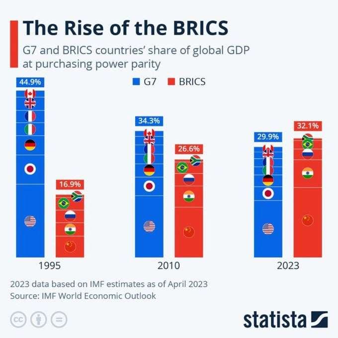 Obrázek G7 vs Brics