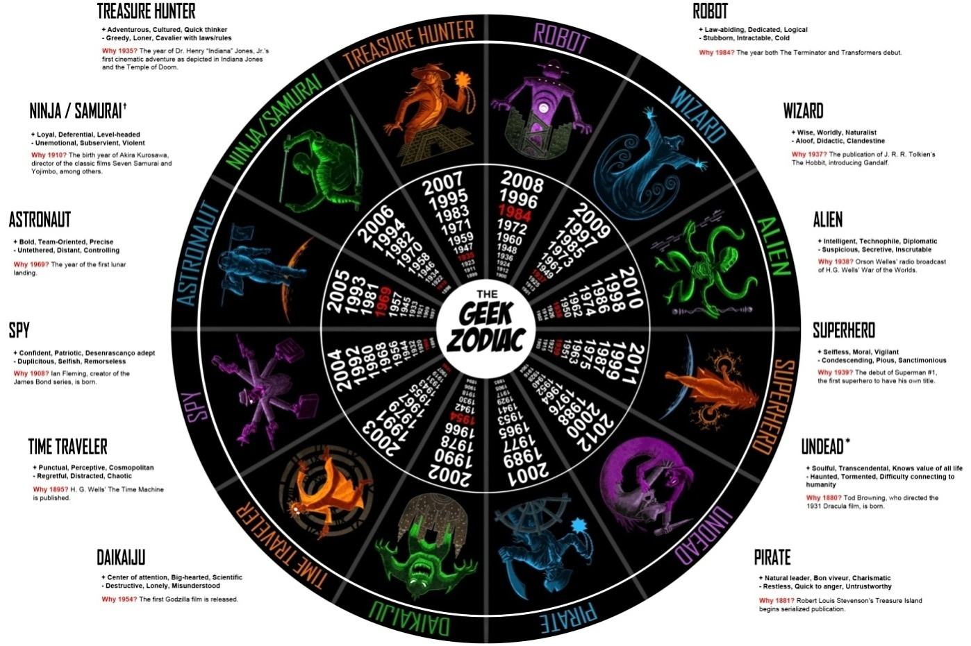 Obrázek Geek Zodiac 31-12-2011