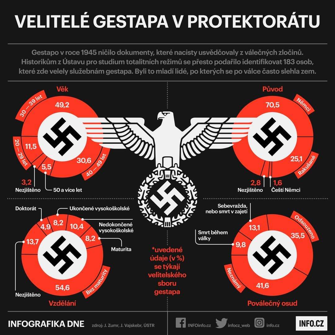 Obrázek Gestapo v protektoratu
