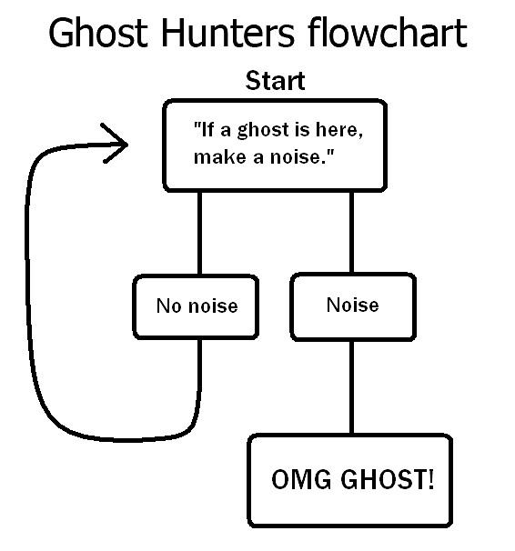 Obrázek Ghost Hunters flowchart