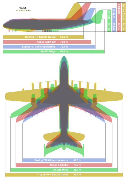 Obrázek Giant planes comparison