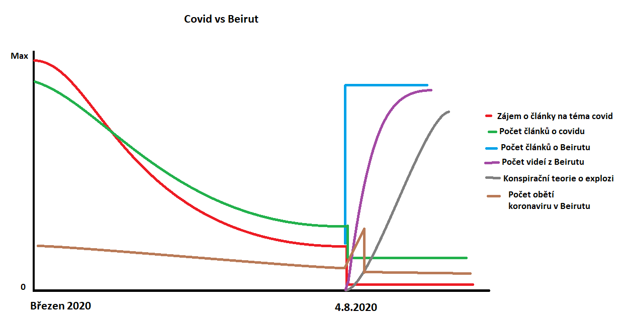 Obrázek Grafika pro dnesek - beirut vs covid