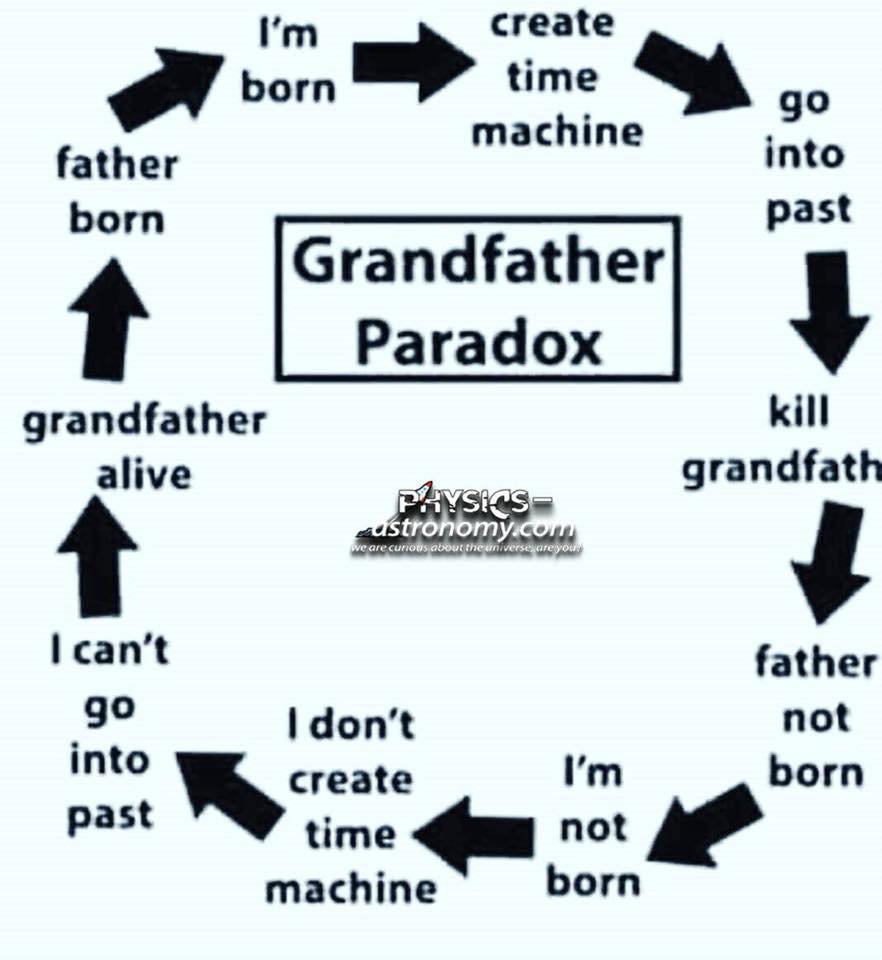 Obrázek Grandfather paradox