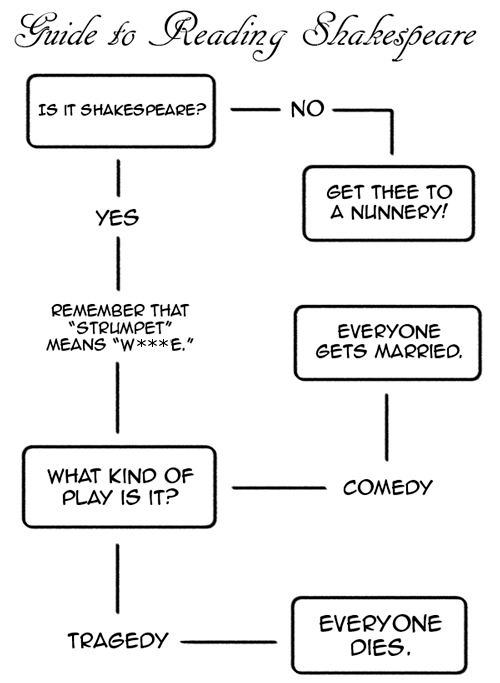 Obrázek Guide to Reading Shakespeare