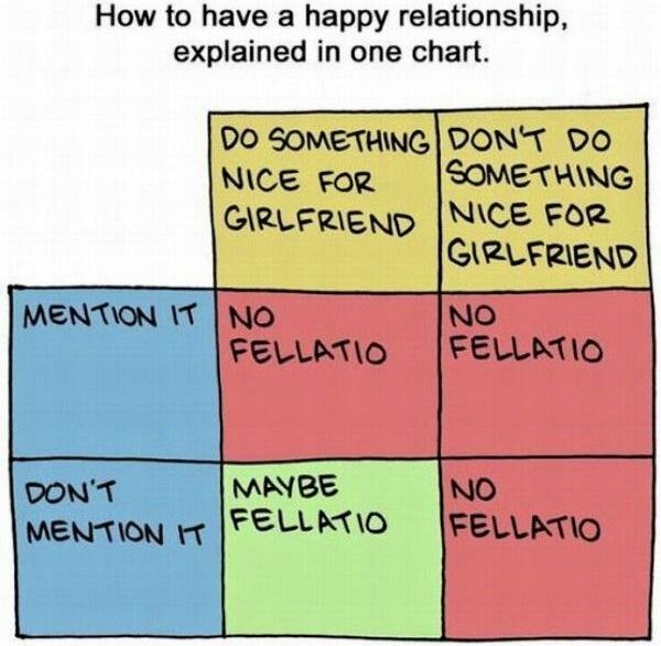 Obrázek Happy Relationship Chart