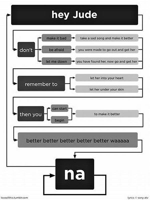 Obrázek Hey Jude flowchart 09-01-2012