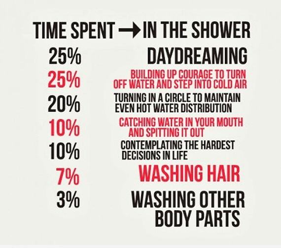 Obrázek How Much Time Do You Spend In The Shower
