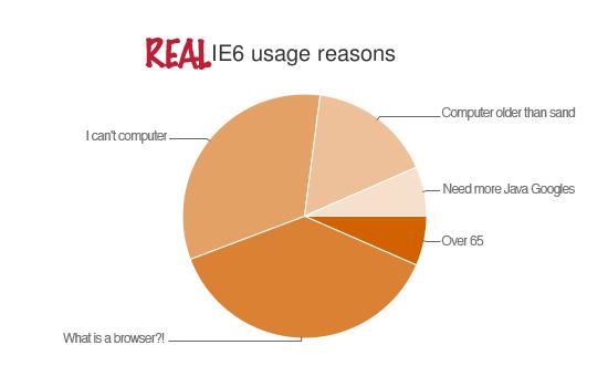 Obrázek IE6 usage