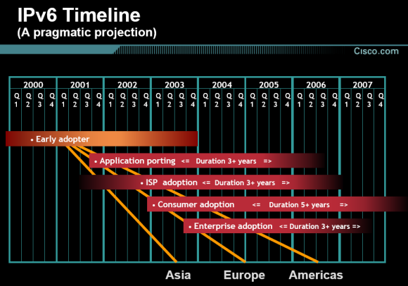 Obrázek IPv6 presentation by Cisco from 2002 - 2