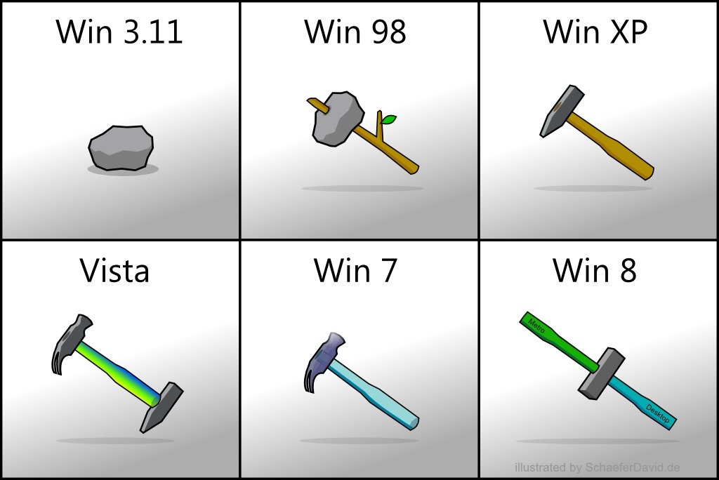 Obrázek If MS Windows were a hammer