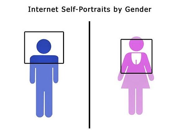 Obrázek Internet Self Portraits By Gender