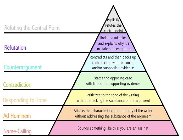 Obrázek Internet argument pyramid 31-12-2011