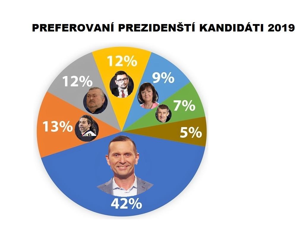 Obrázek JAK BY DOPADLY PREZIDENTSKE VOLBY