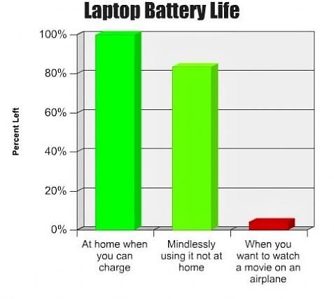 Obrázek Laptop Battery Life