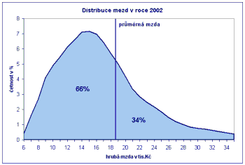 Obrázek Mzdy.CR.2002 cetnost