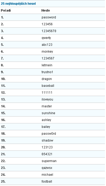 Obrázek Nejhloupejsi hesla ktera lide pouzivaji na internetu