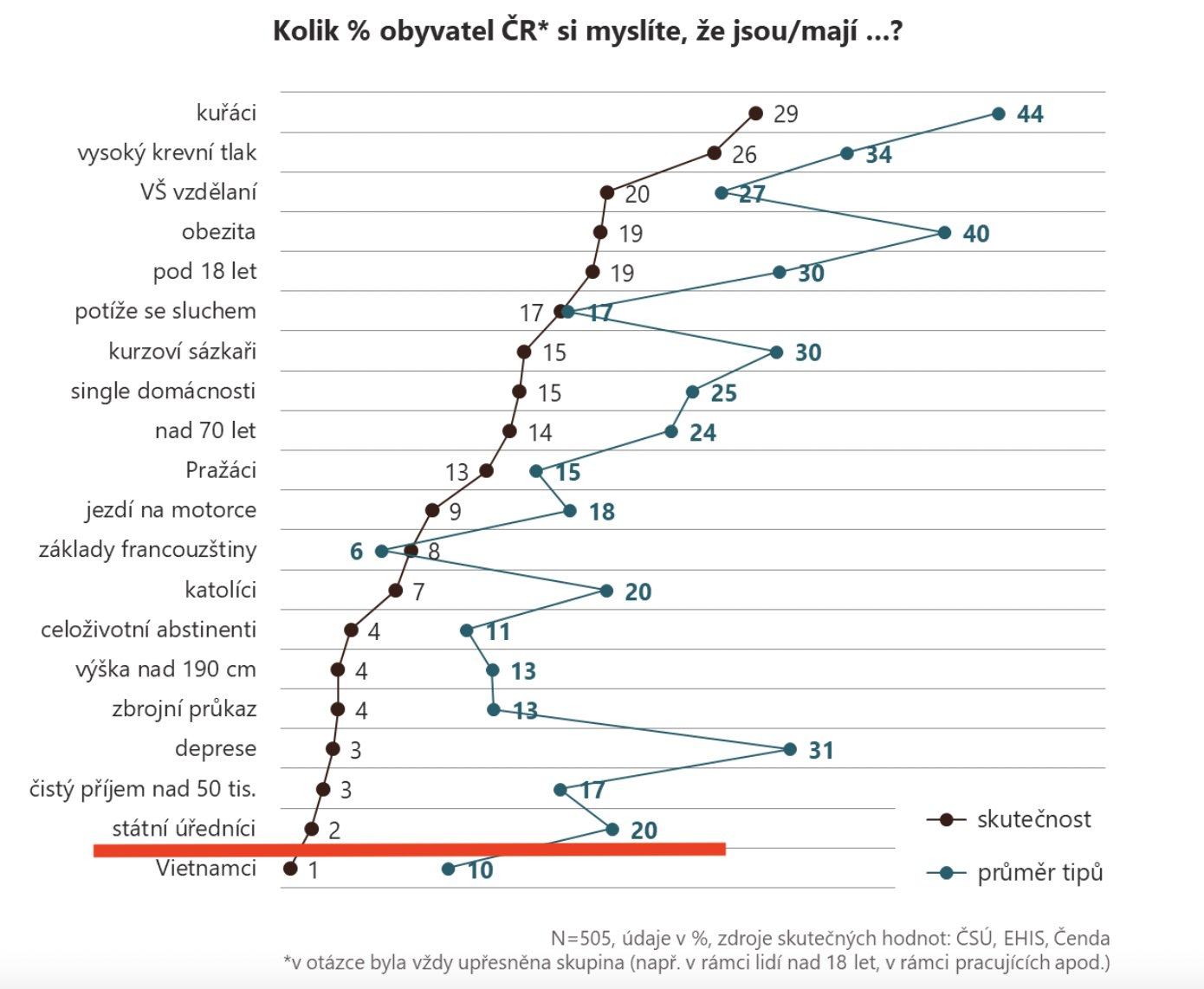 Obrázek Odhad vs realita