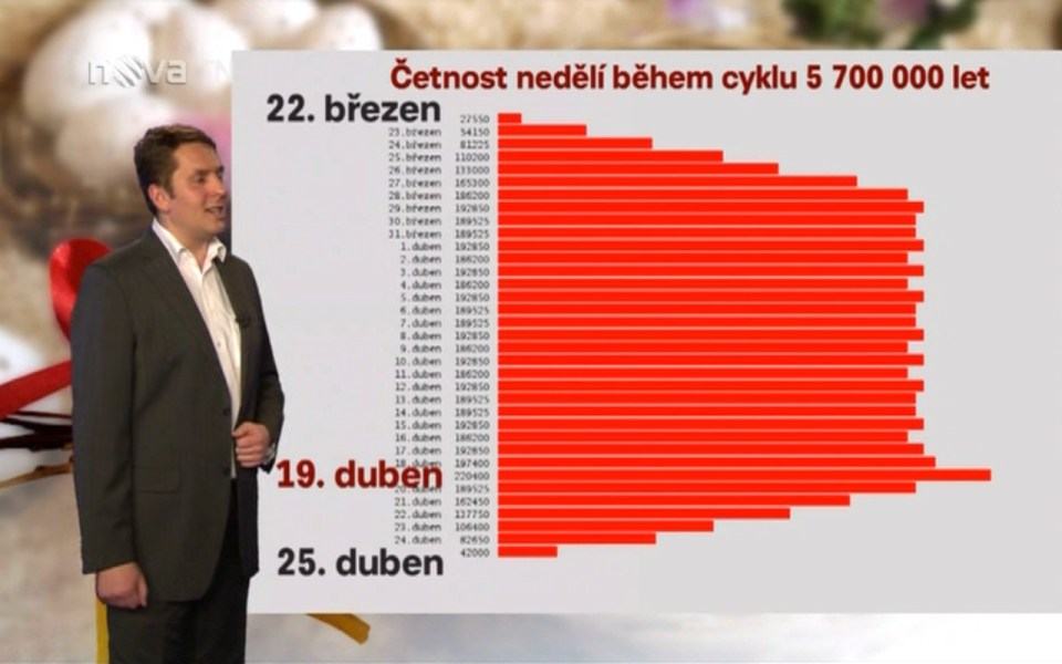 Obrázek Opakovani datumu minulych  Velikonoc v cyklu 5 700 000let dle TV Nova