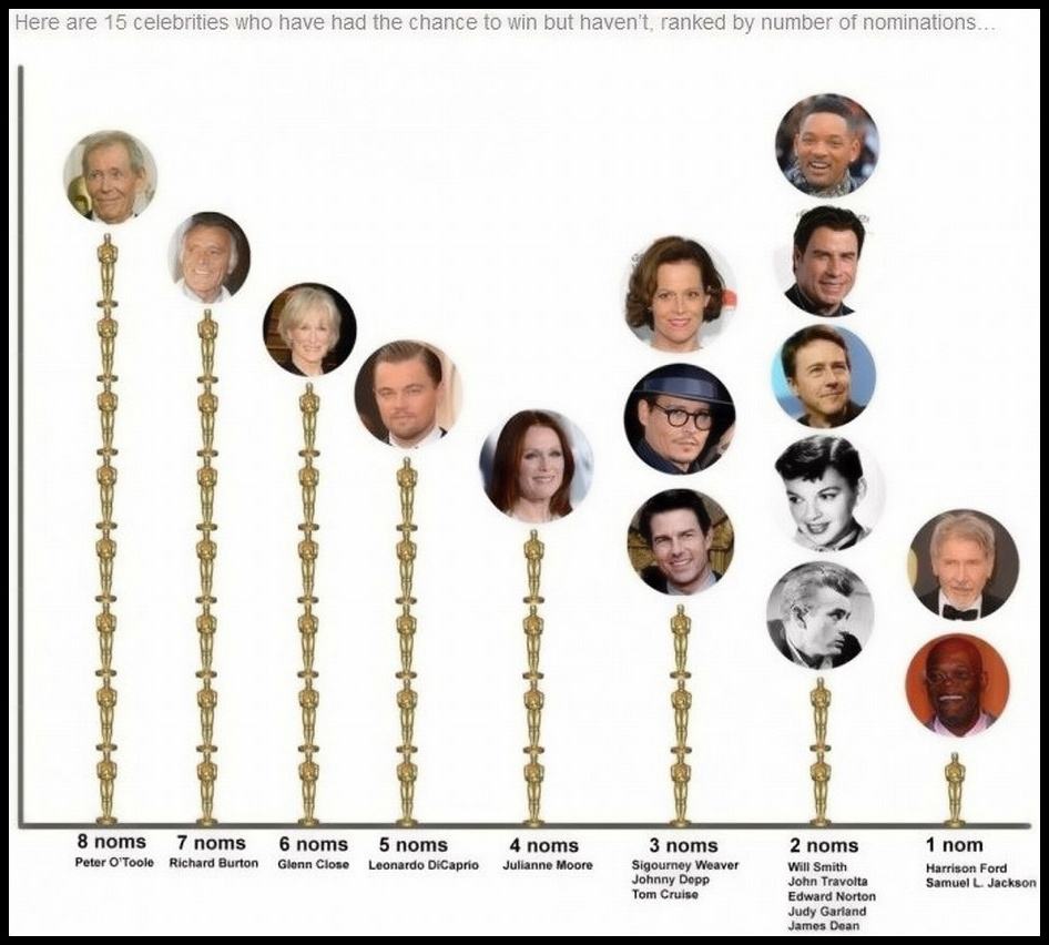 Obrázek Oscar nominations 