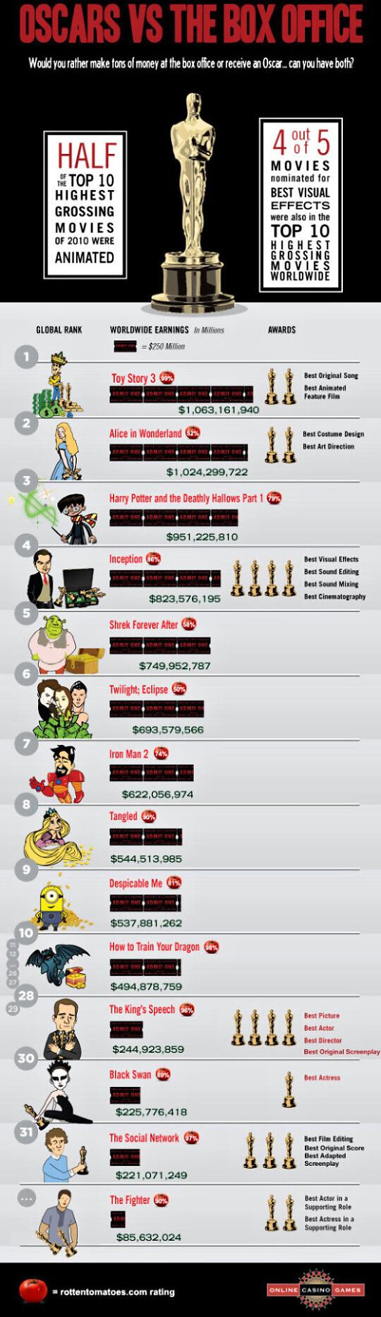 Obrázek Oscars vs. Box Office