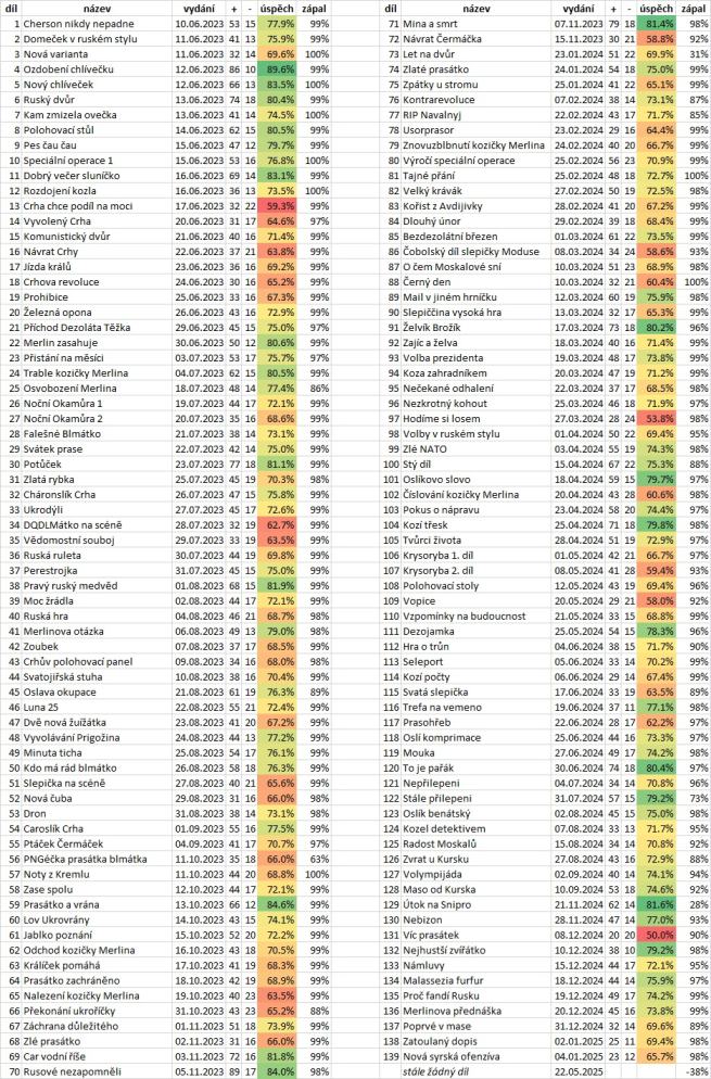 Obrázek PPB stats - dily
