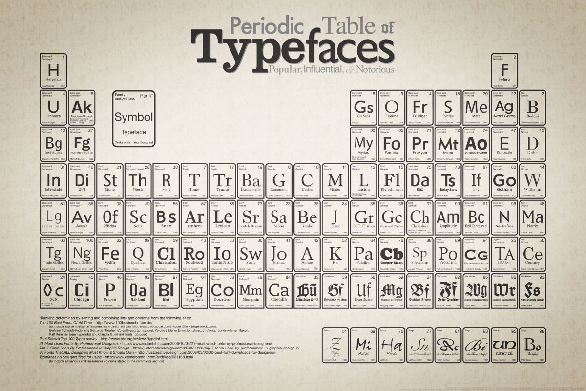 Obrázek Periodic Table of Typefaces