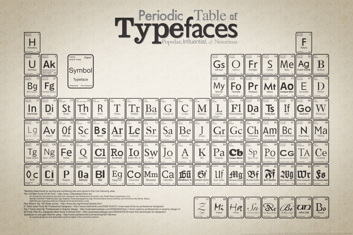 Obrázek Periodic Table of Typefaces