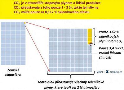 Obrázek Podil CO2