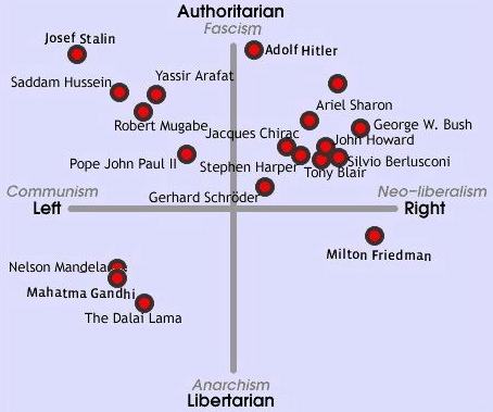 Obrázek Political Compass