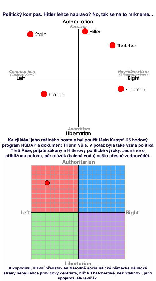 Obrázek Politicky kompas Hitler