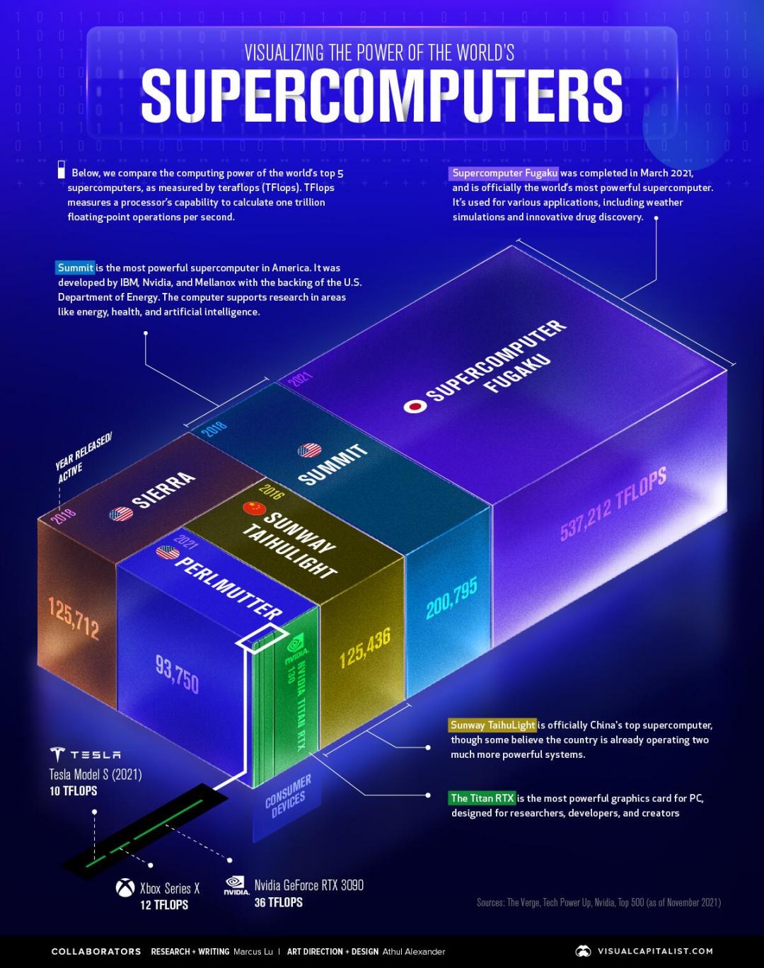 Obrázek Ranking-Supercomputers Infographic