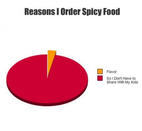 Obrázek Reasons I Order Spicy Food