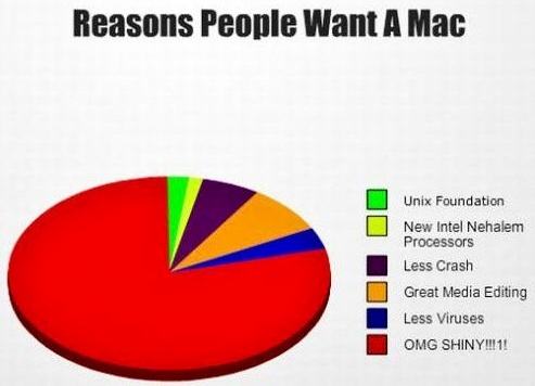 Obrázek Reasons People Want A Mac