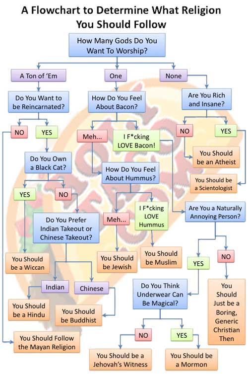 Obrázek Religion Flow Chart