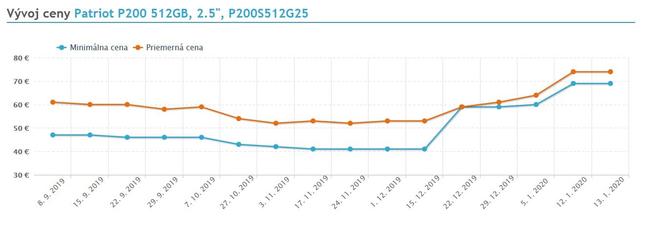 Obrázek SSD zo 41 na 69 EUR za mesiac