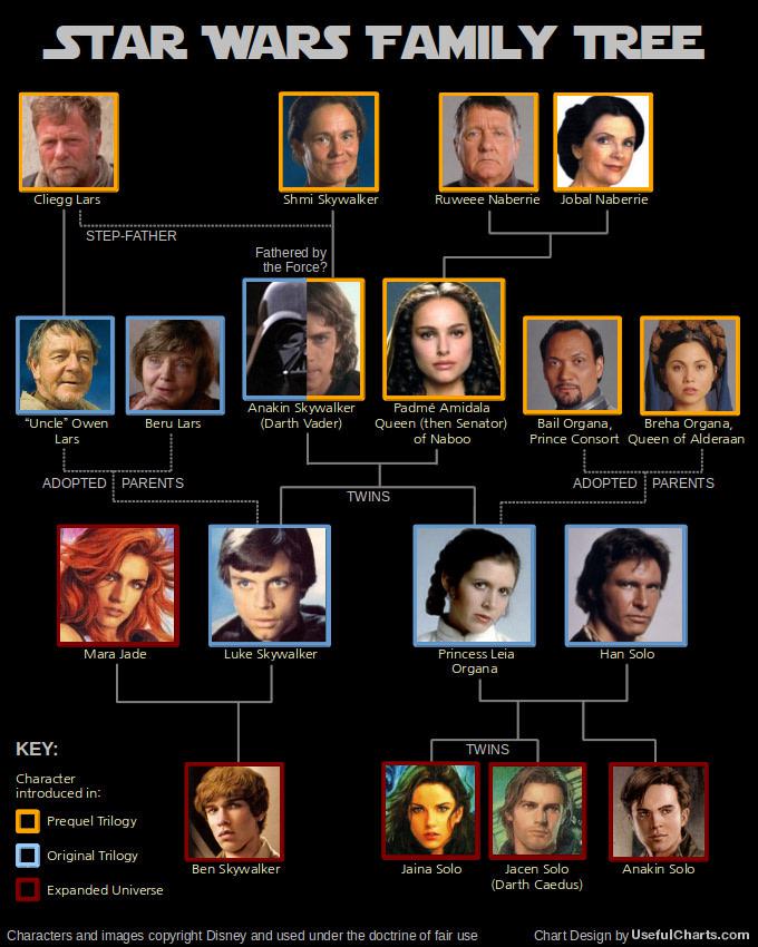 Obrázek SW family tree