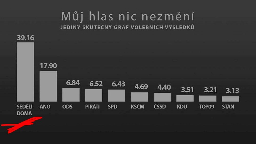 Obrázek Skutecny volebni vysledek