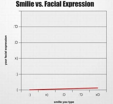 Obrázek Smilie vs Facial expression