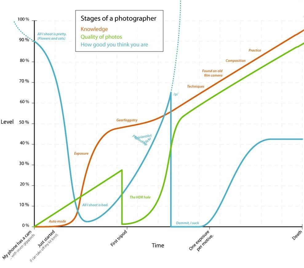 Obrázek Stages of a photographer