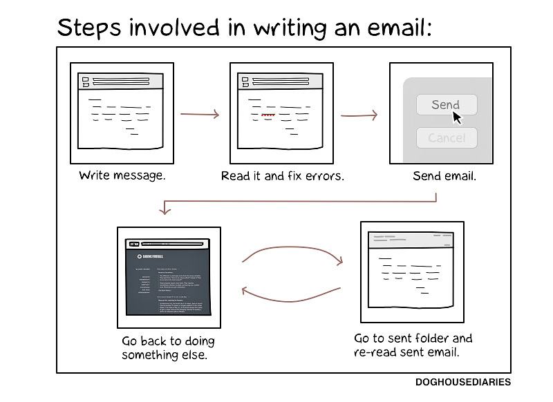 Obrázek Steps involved in writing an e-mail - 11-05-2012