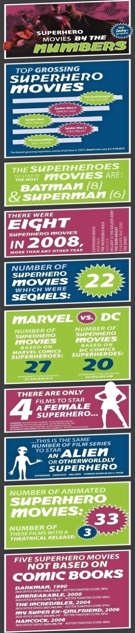Obrázek Superhero Movie Ratings