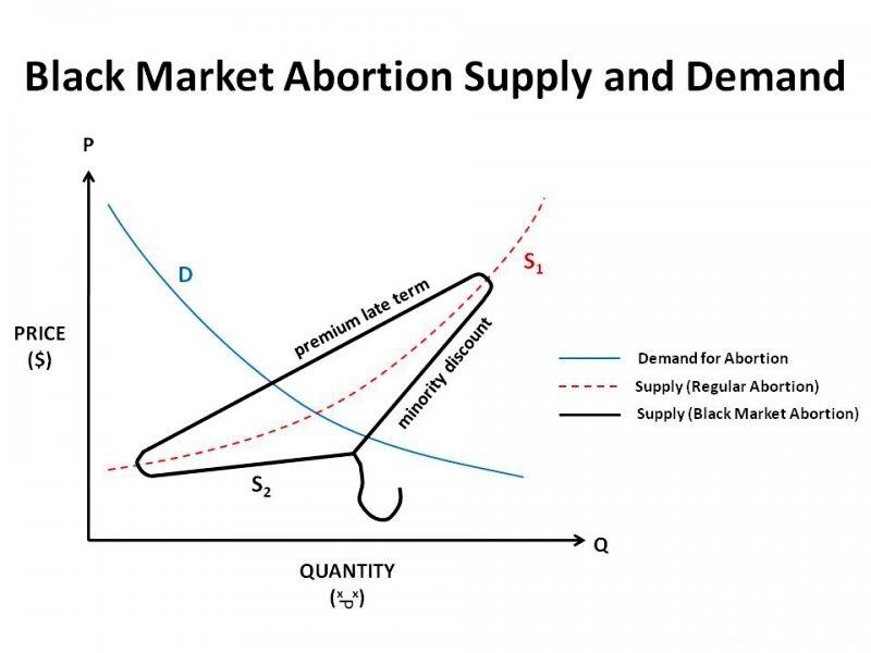 Obrázek Supply and Demand - Black Market Abortion