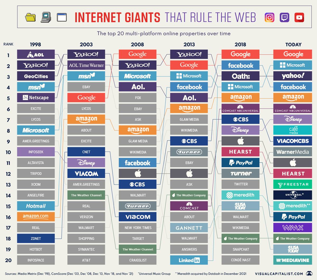 Obrázek The-20-Internet-Giants-That-Rule-the-Web
