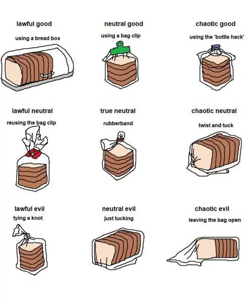 Obrázek The-bread-alignment-chart